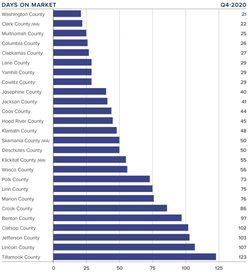 A bar graph showing the average days on market for home in various counties of Oregon and Southwest Washington.