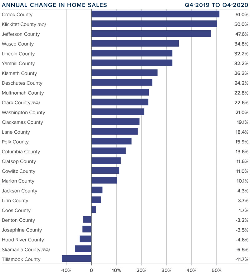 A bar graph showing the annual change in home sales for various counties in Oregon and Southwest Washington.