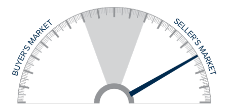 A speedometer graph indicating a seller's market in the Oregon and Southwest Washington real estate markets.