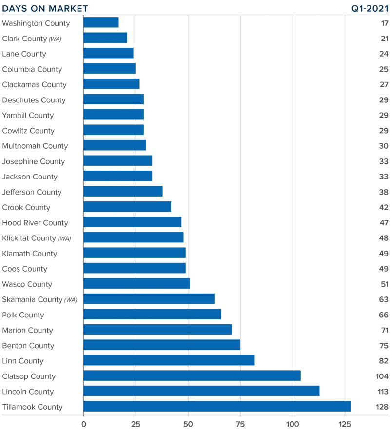 A bar graph showing the average days on market for homes in various counties in Oregon and Southwest Washington