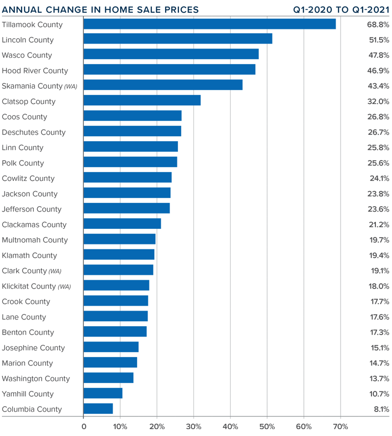 A bar graph showing the annual change in home sale prices for various counties in Oregon and Southwest Washington