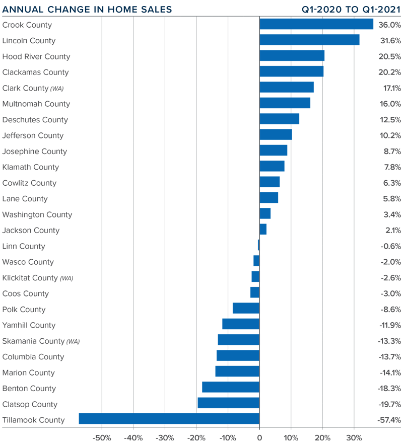 A bar graph showing the annual change in home sales for various counties in Oregon and Southwest Washington