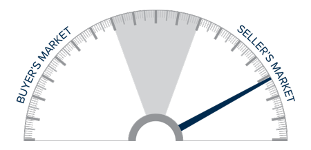 A speedometer graph indicating a seller's market in Oregon and Southwest Washington