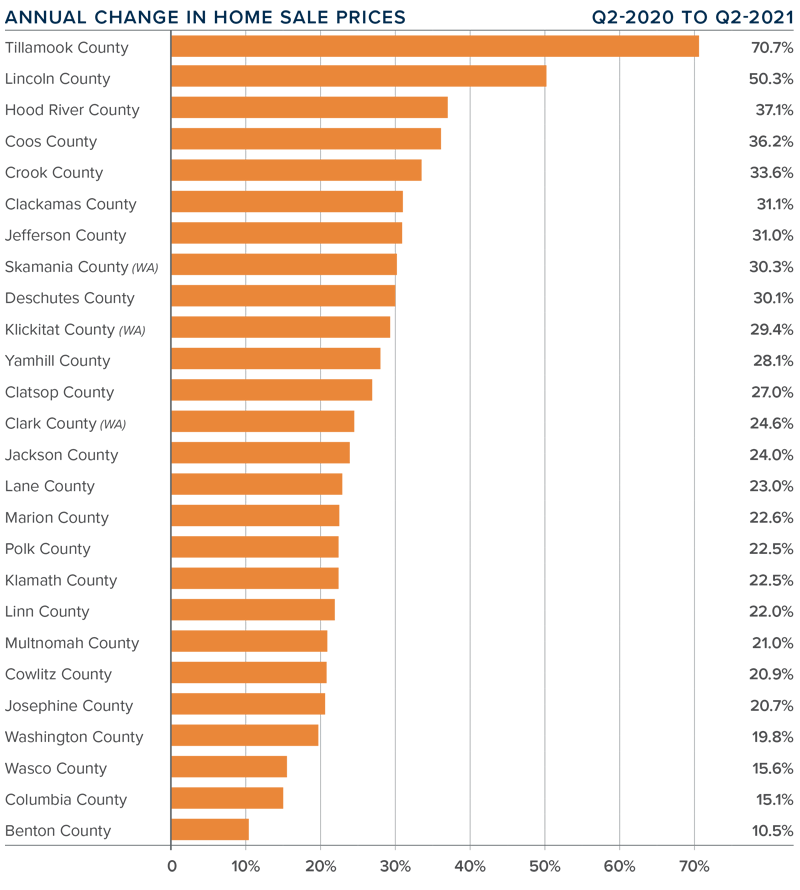 A bar graph showing the annual change in home sale prices for various counties in Oregon and Southwest Washington.