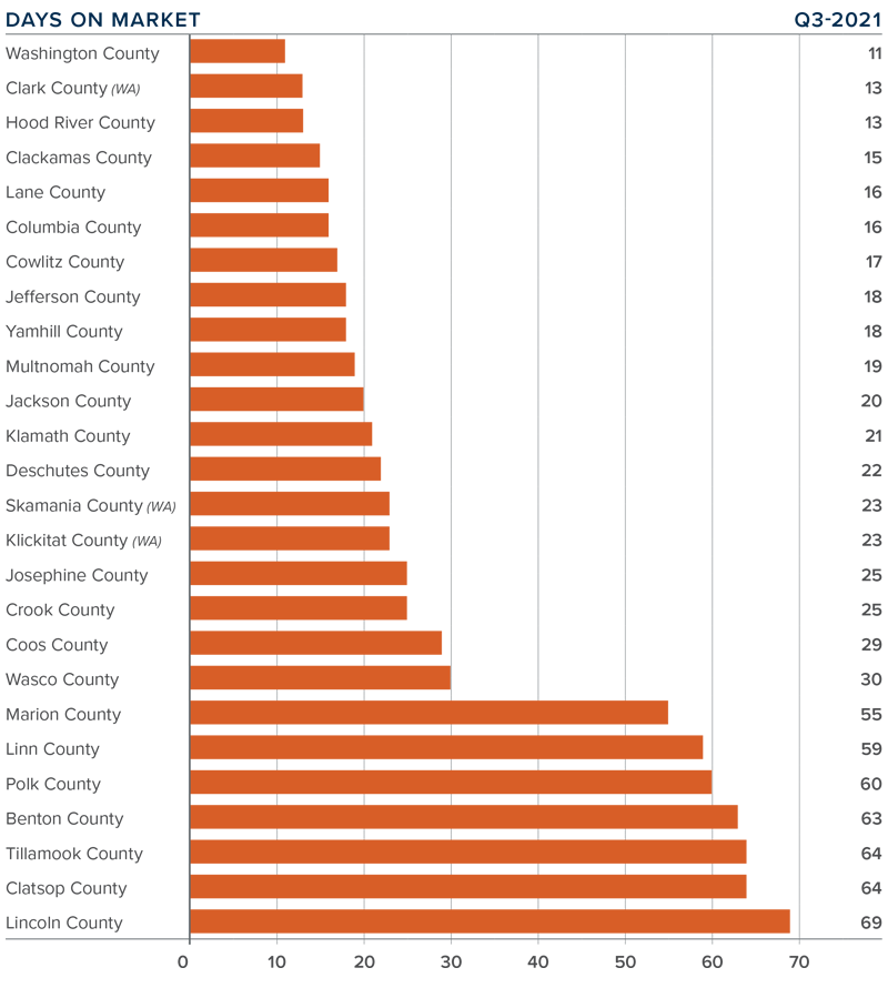 A bar graph showing the average days on market for homes in various counties of Oregon and Southwest Washington during the third quarter of 2021.