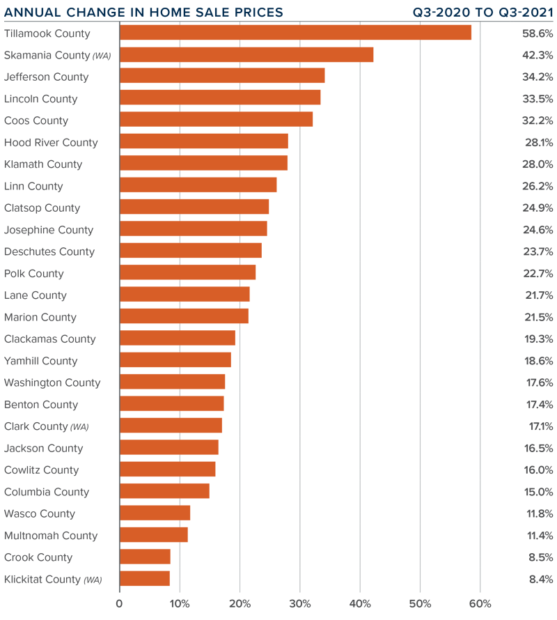 A bar graph showing the annual change in home sale prices for homes in various counties of Oregon and Southwest Washington during the third quarter of 2021.