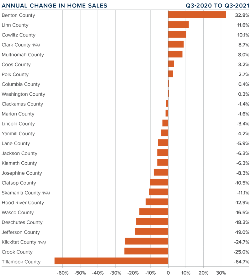 A bar graph showing the annual change in home sales for various counties in Oregon and Southwest Washington during the third quarter of 2021.