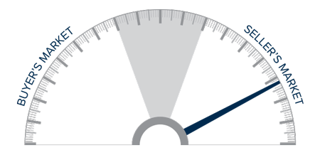 A speedometer graph indicating a seller's market in Oregon and Southwest Washington during the third quarter of 2021.