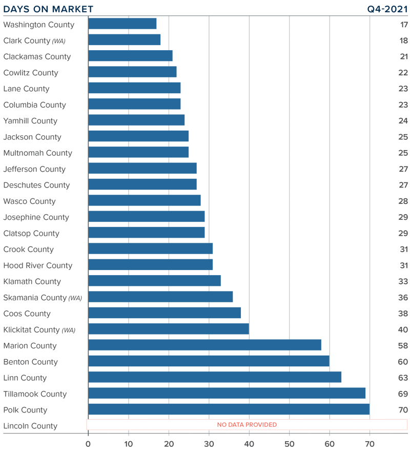 A bar graph showing the average days on market for home in various counties in Oregon and Southwest Washington during the fourth quarter of 2021.