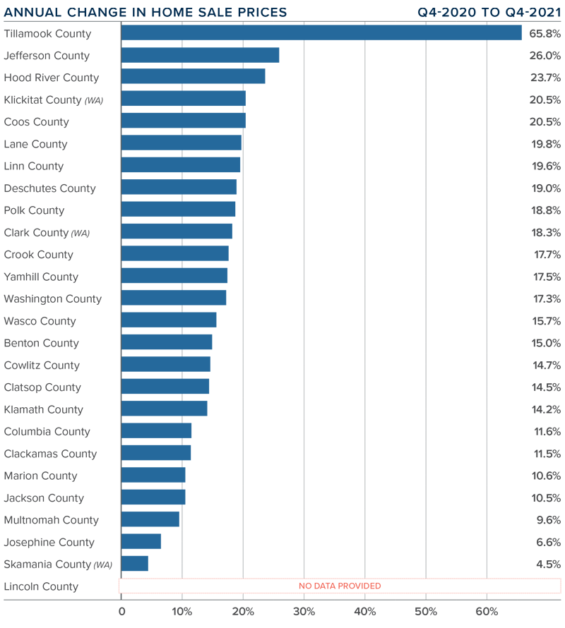 A bar graph showing the annual change in home sale prices for various counties in Oregon and Southwest Washington during the fourth quarter in 2021.