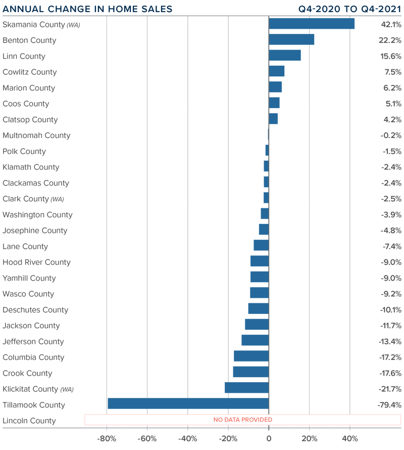 A bar graph showing the annual change in home sales for counties in Oregon and Southwest Washington during the fourth quarter of 2021.