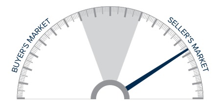 A speedometer graph indicating a seller's market in Oregon and Southwest Washington during the fourth quarter of 2021.