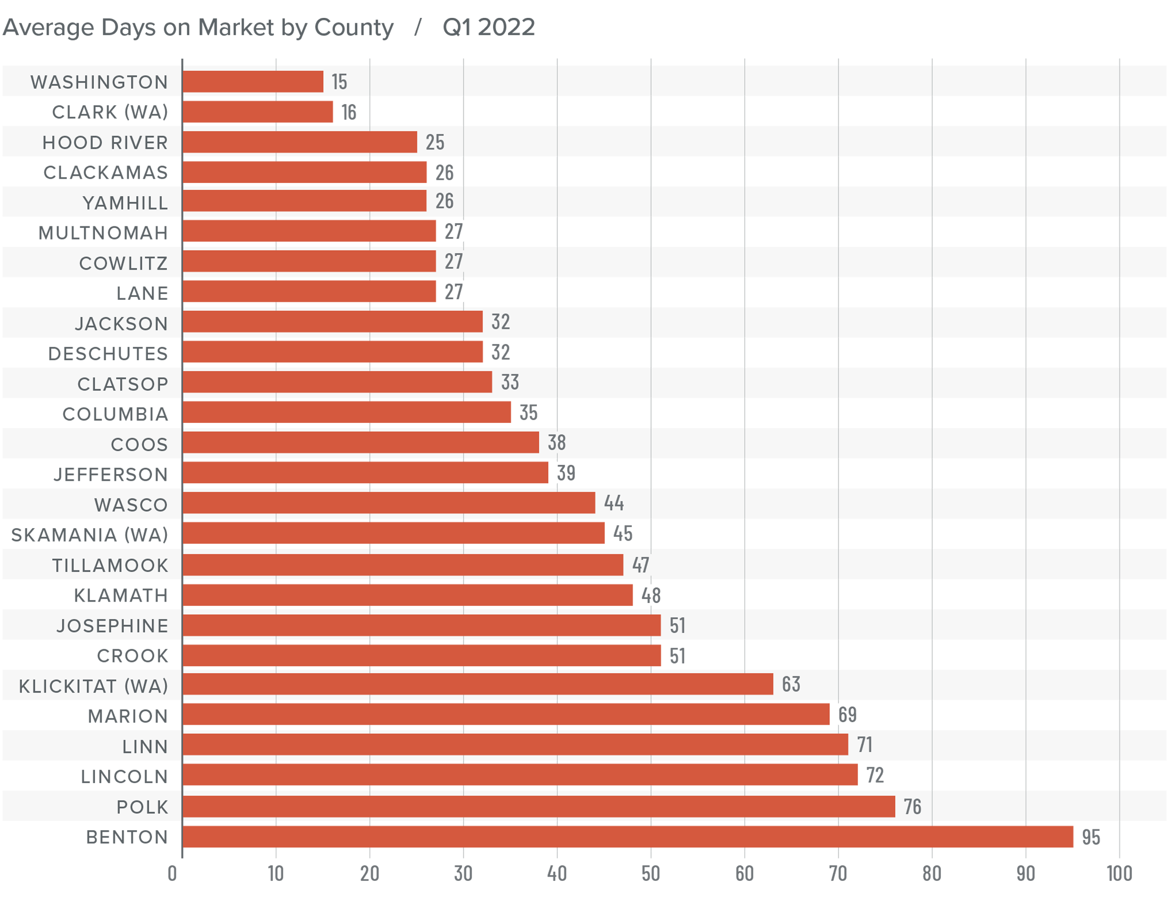 A bar graph showing the average days on market for homes in various counties in Oregon and Southwest Washington during Q1 2022.