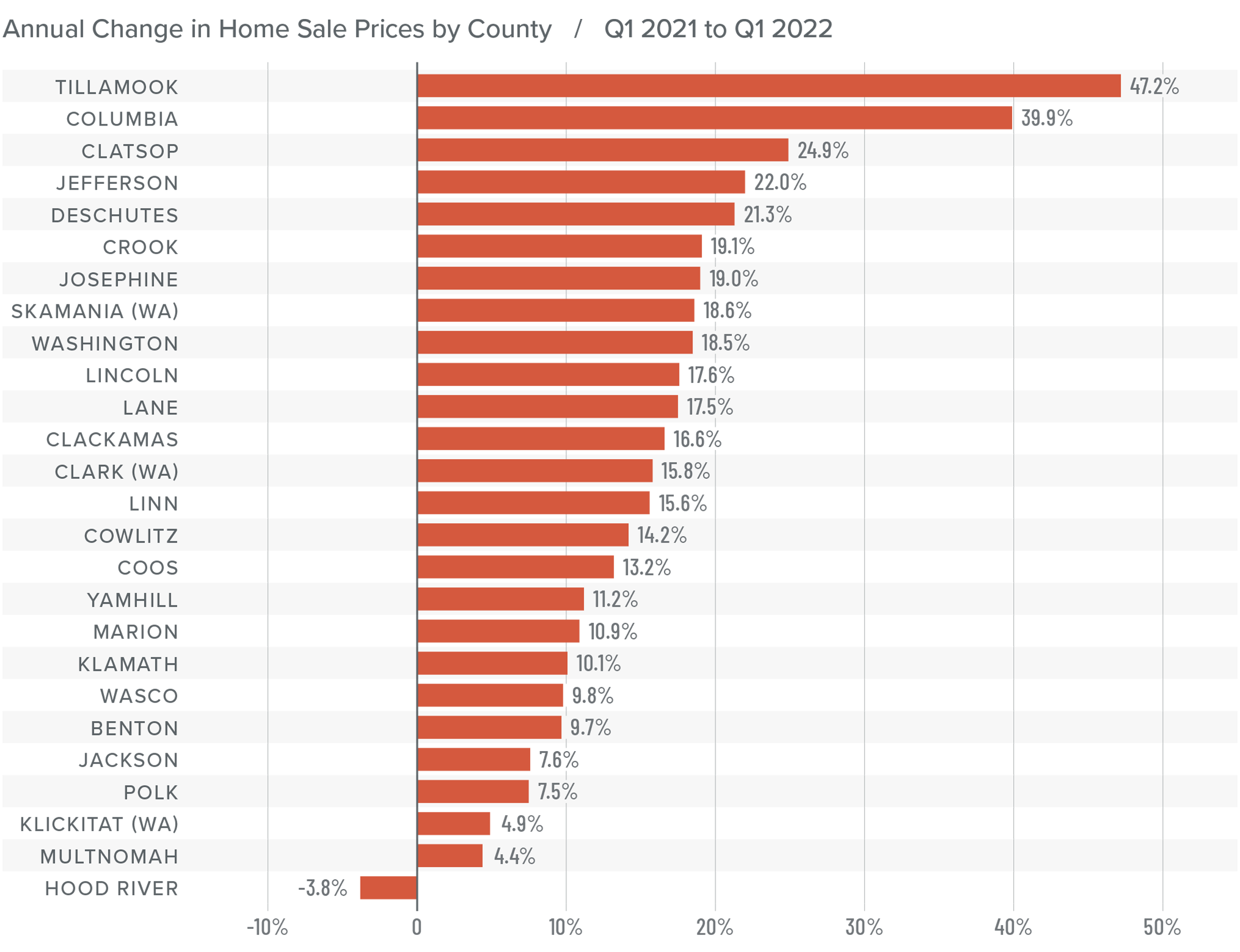 A bar graph showing the annual change in home sale prices for various counties in Oregon and Southwest Washington from Q1 2021 to Q1 2022.