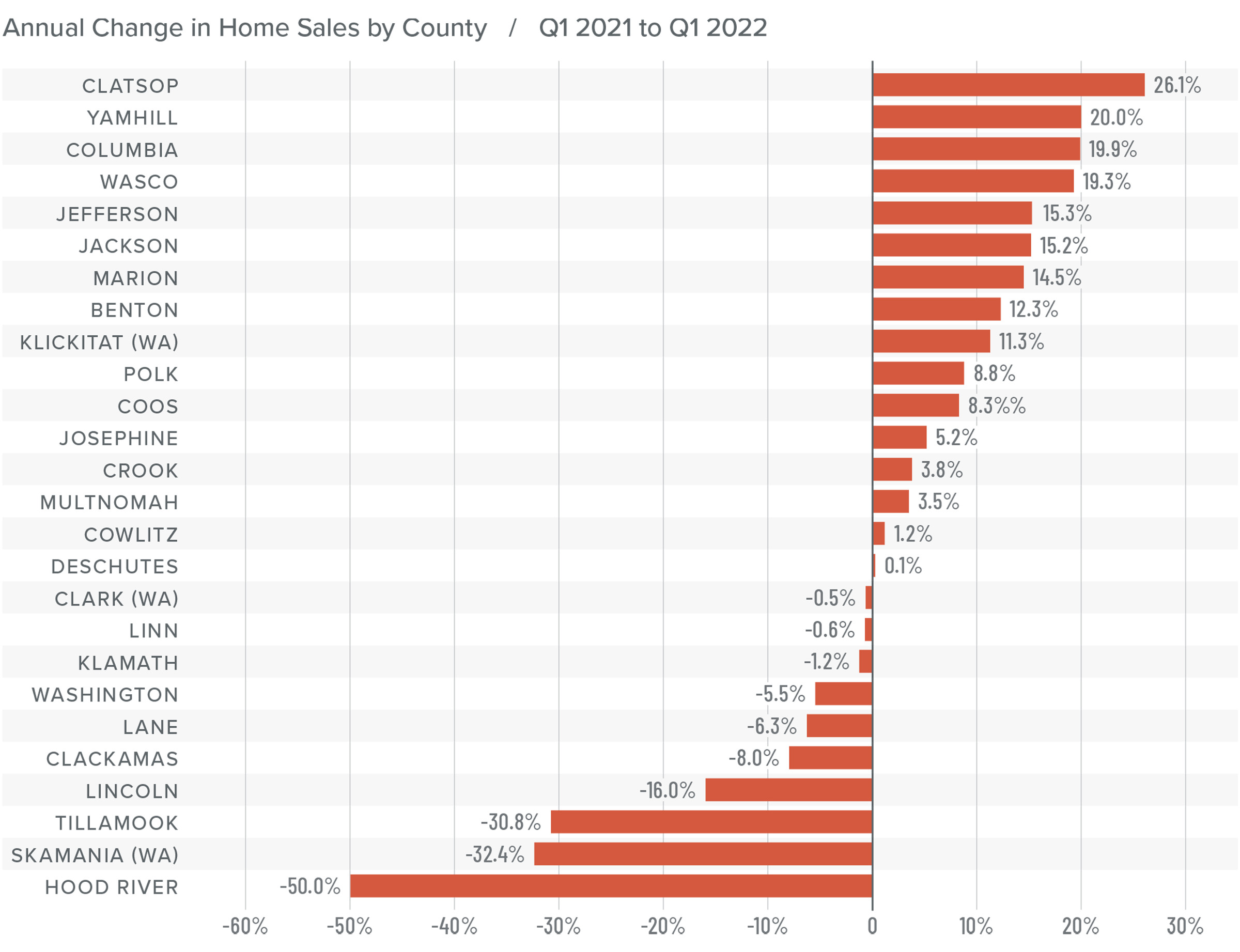 A bar graph showing the annual change in home sales for various counties in Oregon and Southwest Washington between Q1 2021 and Q1 2022.
