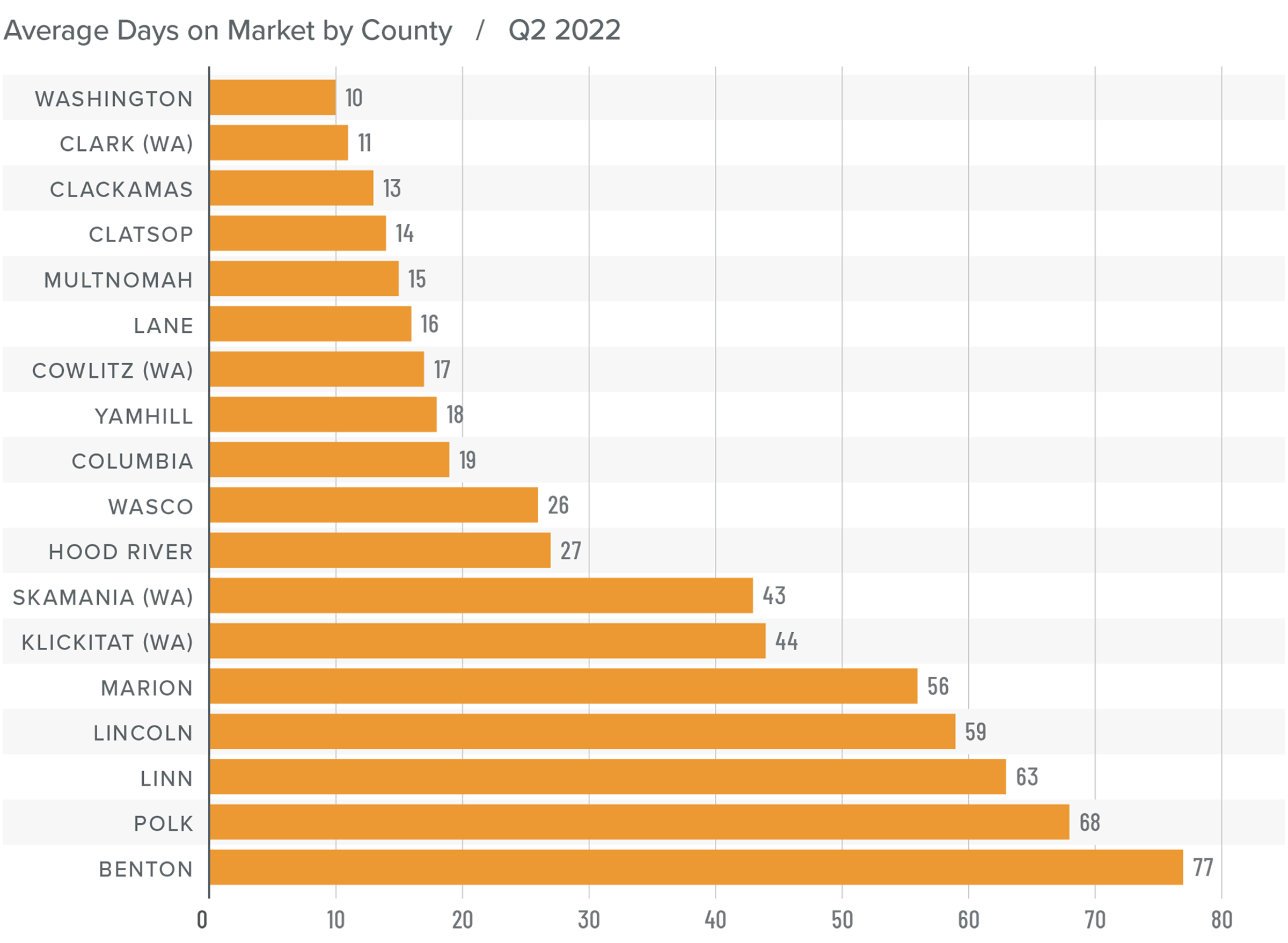 A bar graph showing the average days on market for homes in various counties in Northwest Oregon and Southwest Washington for Q2 2022. Washington County has the lowest DOM at 10, followed by Clark (WA) at 11, Clackamas at 13, Clatsop at 14, Multnomah at 15, Lane at 16, Cowlitz (WA) at 17, Yamhill at 18, Columbia at 19, Wasco at 26, Hood River at 27, Skamania (WA) at 43, Klickitat (WA) at 44, Marion at 56, Lincoln at 59, Linn at 63, Polk at 68, and Benton at 77.