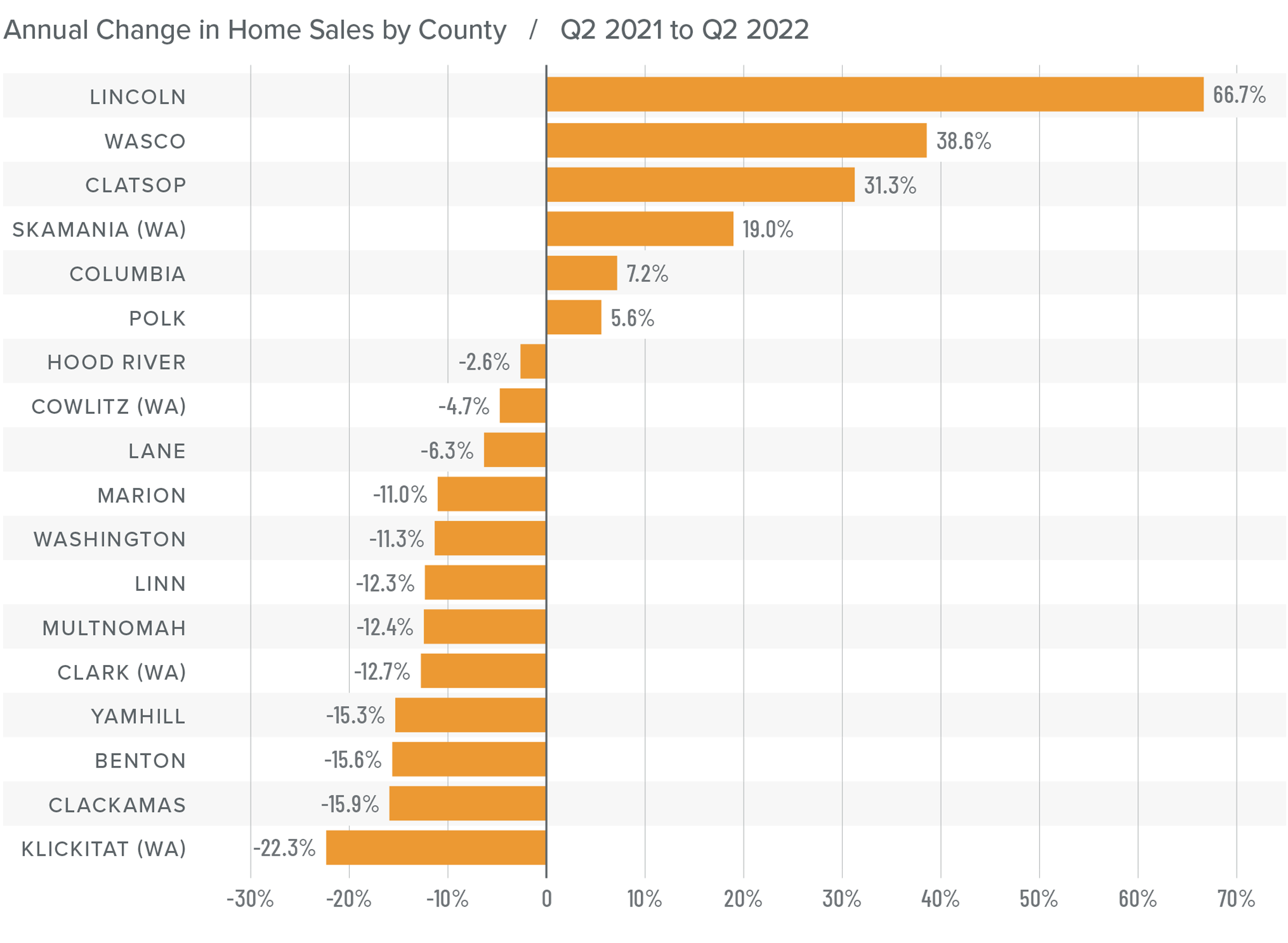 A bar graph showing the annual change in home sales for various counties in Northwest Oregon and Southwest Washington from Q2 2021 to Q2 2022. The counties with a positive percentage year-over-year change are Lincoln at 66.7%, Wasco at 38.6%, Clatsop at 31.3%, Skamania (WA) at 19%, Columbia at 7.2%, and Polk at 5.6%. The counties with a negative year-over-year change are Hood River at -2.6%, Cowlitz (WA) at -4.7%, Lane at -6.3%, Marion at -11%, Washington at -11.3%, Linn at -12.3%, Multnomah at -12.4%, Clark (WA) -12.7%, Yamhill at -15.3%, Benton at -15.6%, Clackamas at -15.9%, and Klickitat (WA) at -22.3%.