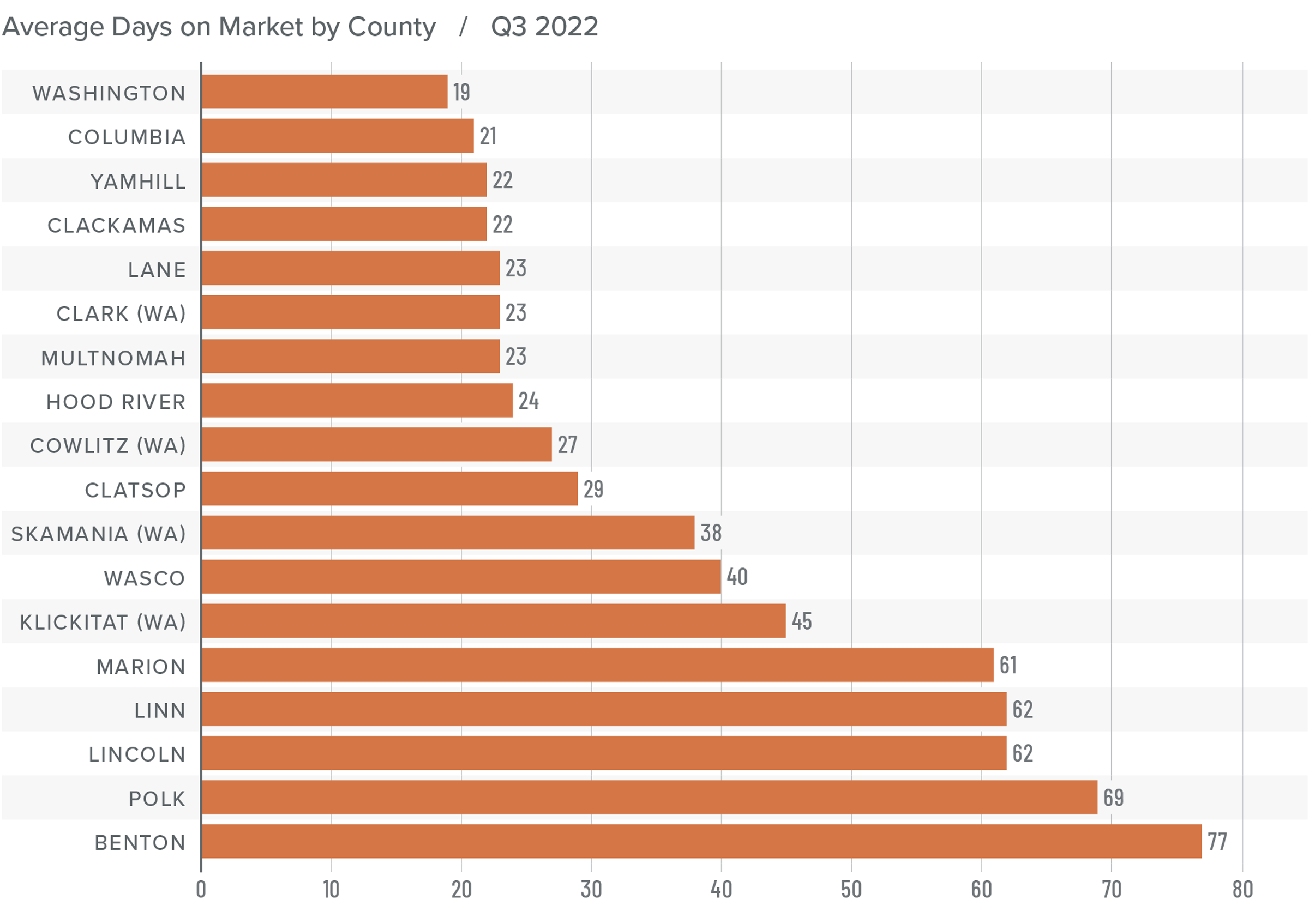 A bar graph showing the average days on market for homes in various counties in Northwest Oregon and Southwest Washington for Q3 2022. Washington County has the lowest DOM at 19, followed by Columbia at 21, Yamhill and Clackamas at 22, Lane, Clark, and Multnomah at 23, Hood River at 24, Cowlitz at 27, Clatsop at 29, Skamania at 38, Wasco at 40, Klickitat at 45, Marion at 61, Linn and Lincoln at 62, Polk at 69, and Benton at 77.