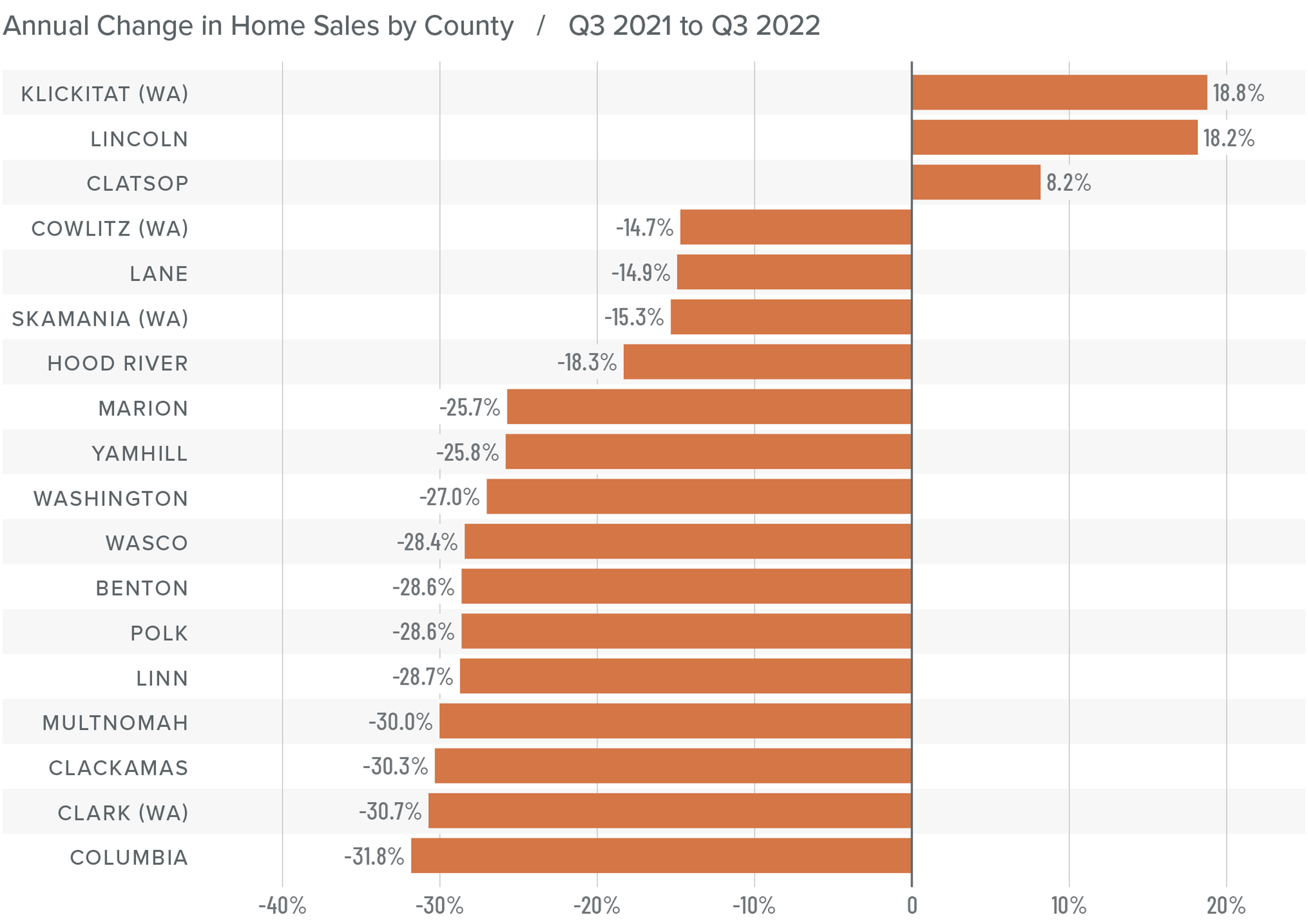 A bar graph showing the annual change in home sales for various counties in Northwest Oregon and Southwest Washington from Q3 2021 to Q3 2022. 所有 counties have a negative percentage year-over-year change except for three: Klickitat at 18.8%, Lincoln at 18.2%, and Clatsop at 8.2%.. Here are the counties with a negative percentage change: Cowlitz at -14.7%, Lane at -14.9%, Skamania -15.3%, Hood River -18.3%, Marion -25.7%, Yamhill -25.8%, Washington -27%, Wasco -28.4%, Benton and Polk -28.6%, Linn -28.7%, Multnomah -30%, Clackamas -30.3%, Clark -30.7%, and Columbia -31.8%.