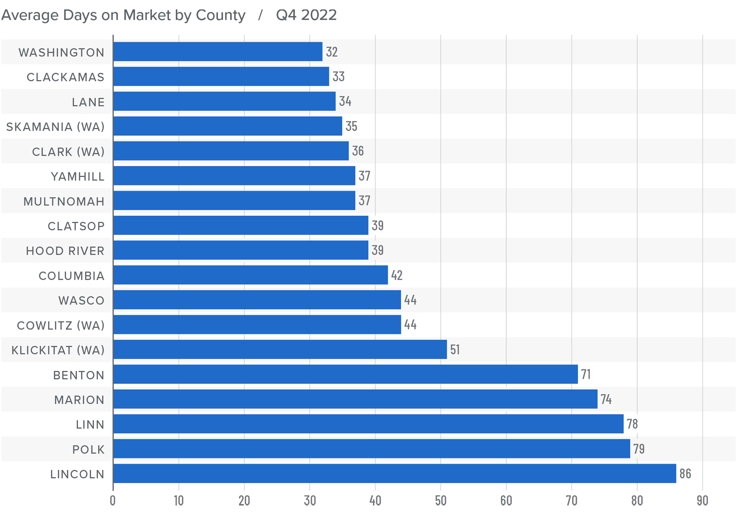 A bar graph showing the average days on market for homes in various counties in Northwest Oregon and Southwest Washington for Q4 2022. Washington County has the lowest DOM at 32, followed by Clackamas at 33, Lane at 34, Skamania at 35, Clark at 36, Yamhill and Multnomah at 37, Clatsop and Hood River at 39, Columbia at 42, Wasco and Cowlitz at 44, Klickitat at 51, Benton at 71, Marion at 74, Linn at 78, Polk at 79, and Lincoln at 86.