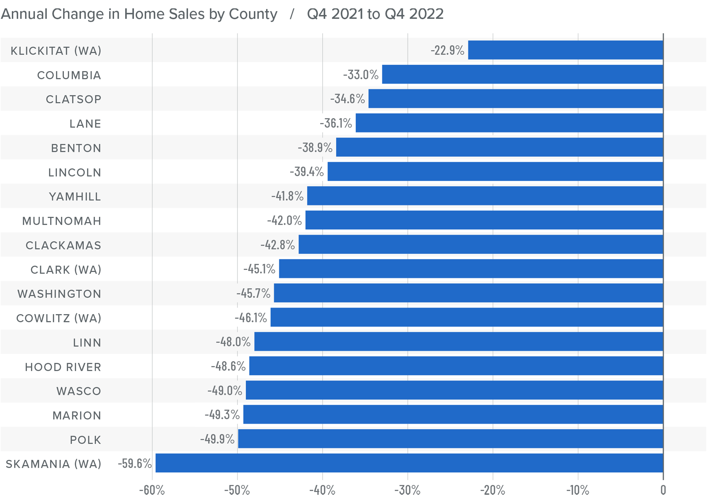 A bar graph showing the annual change in home sales for various counties in Northwest Oregon and Southwest Washington from Q4 2021 to Q4 2022. 所有 counties have a negative percentage year-over-year change. Here are the totals: Klickitat at -22.9%, Columbia at -33%, Clatsop -34.6%, Lane -36.1%, Benton -38.9%, Lincoln -39.4%, Yamhill -41.8%, Multnomah -42%, Clackamas -42.8%, Clark -45.1%, Washington -45.7%, Cowlitz -46.1%, Linn -48%, Hood River -48.6%, Wasco -49%, Marion -49.3%, Polk -49.9%, and Skamania -59.6%.
