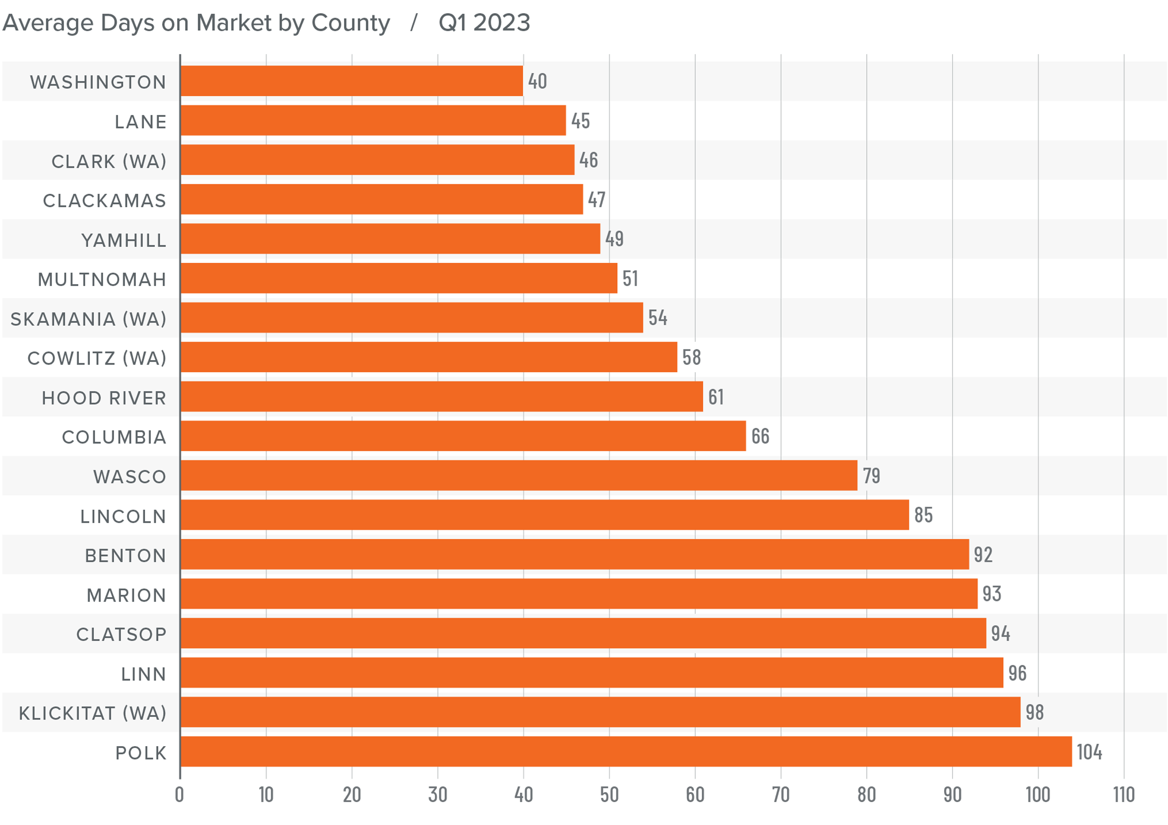 A bar graph showing the average days on market for homes in various counties in Northwest Oregon and Southwest Washington for Q1 2023. Washington County has the lowest DOM at 40, followed by Lane at 45, Clark at 46, Clackamas at 47, Yamhill at 49, Multnomah at 51, Skamania at 54, Cowlitz at 58, Hood River at 61, Columbia at 66, Wasco at 79, Lincoln at 85, Benton at 92, Marion at 93, Clatsop at 94, Linn at 96, Klickitat at 98, and Polk at 104.