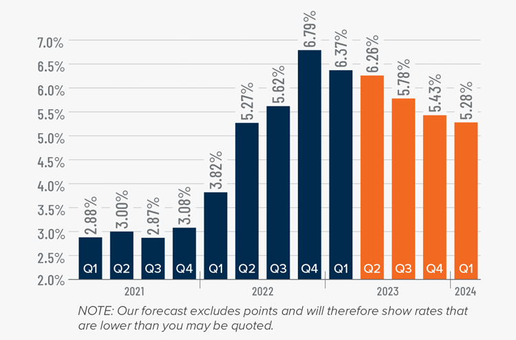 A bar graph showing the mortgage rates from Q1 2021 to the present, as well as Matthew Gardner's forecasted mortgage rates through Q1 2024. After the 6.79% figure in Q4 2022 and 6.37% in Q1 2023, he forecasts mortgage rates dipping to 6.26% in Q2 2023, 5.78% in Q3 2023, 5.43% in Q4 2023, and 5.28% in Q1 2024.