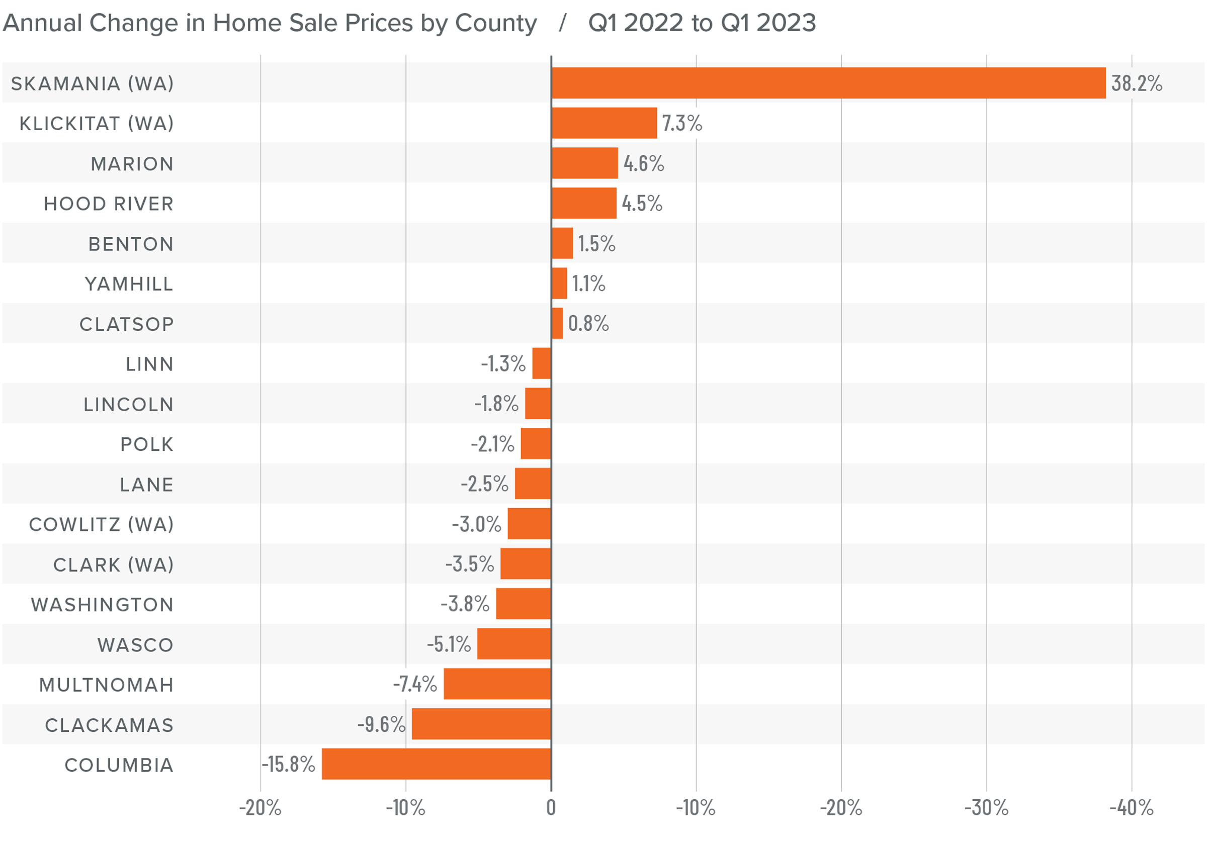 A bar graph showing the annual change in home sale prices for various counties in Northwest Oregon and Southwest Washington from Q1 2022 to Q1 2023. Skamania County tops the list at 38.2%, followed by Klickitat at 7.3%, Marion at 4.6%, Hood River at 4.5%, Benton at 1.5%, Yamhill at 1.1%, Clatsop at 0.8%, Linn at -1.3%, Lincoln at -1.8%, Polk at -2.1%, Lane at -2.5%, Cowlitz at -3%, Clark at -3.5%, Washington at -3.8%, Wasco at -5.1%, Multnomah at -7.4%, Clackamas at -9.6%, and finally Columbia at -15.8%.