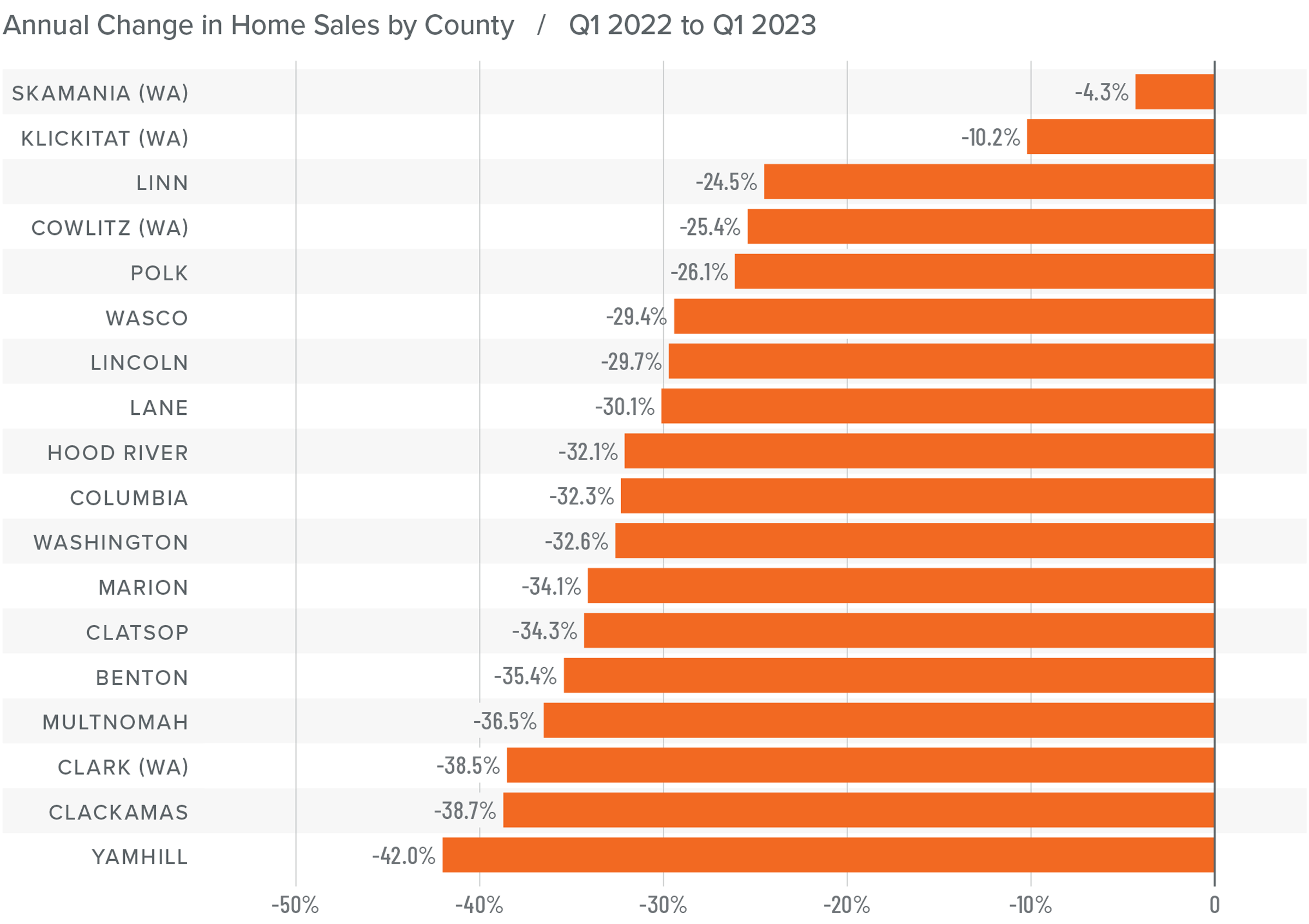 A bar graph showing the annual change in home sales for various counties in Northwest Oregon and Southwest Washington from Q1 2022 to Q1 2023. 所有 counties have a negative percentage year-over-year change. Here are the totals: Skamania at -4.3%, Klickitat at -10.2%, Linn -24.5%, Cowlitz -25.4%, Polk -26.1%, Wasco -29.4%, Lincoln -29.7%, Lane -30.1%, Hood River -32.1%, Columbia -32.3%, Washington -32.6%, Marion -34.1%, Clatsop -34.3%, Benton -35.4%, Multnomah -36.5%, Clark -38.5%, Clackamas -38.7%, and Yamhill -42%.
