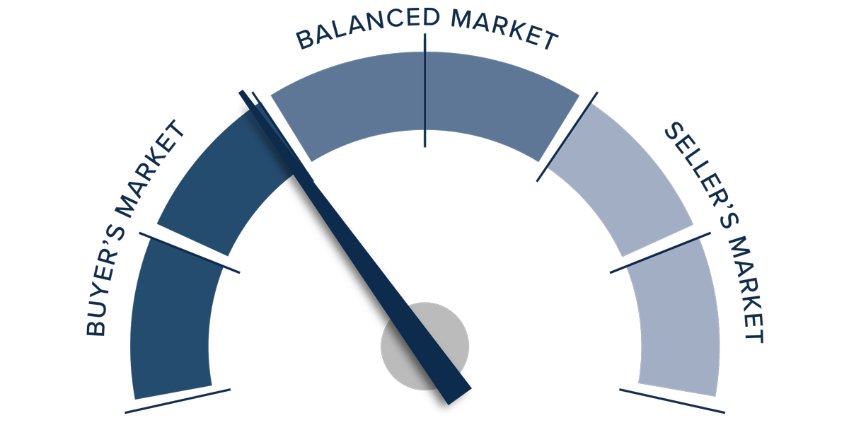 A speedometer graph indicating a buyer's market, leaning toward a balanced market in Northwest Oregon and Southwest Washington in Q1 2023.