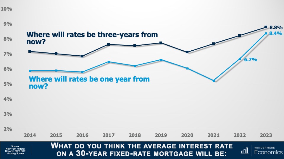 A double line graph showing mortgage rate predictions. Specifically, it shows the average interest rates for 30-year fixed-rate mortgages from 2014 to 2023 and ends with the predicted values by U.S. households as captured in the Federal Reserve Bank of New York in their 2023 Housing Survey. People think the rate will be 8.8% 三年后 and 8.4% one year from now.