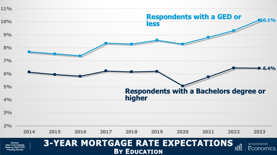 A double line graph showing mortgage rate predictions. Specifically, it shows the average interest rates for 30-year fixed-rate mortgages from 2014 to 2023 and ends with the predicted values by U.S. households separated by educational level completed as captured in the Federal Reserve Bank of New York in their 2023 Housing Survey. In the light blue line, respondents with a GED or less think the rate will be 10.1% in three years. In the dark blue line, respondents with a Bachelors degree think the rate will be 6.4% 三年后.