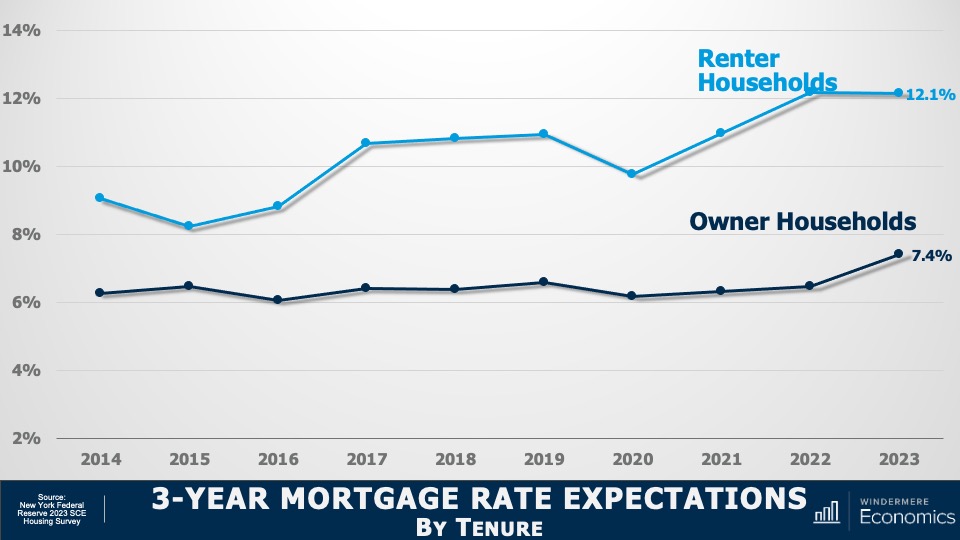 A double line graph showing mortgage rate predictions. Specifically, it shows the average interest rates for 30-year fixed-rate mortgages from 2014 to 2023 and ends with the predicted values by U.S. households separated by housing status as captured in the Federal Reserve Bank of New York in their 2023 Housing Survey. In the light blue line, renter household respondents think the rate will be 12.1% in three years. In the dark blue line, homeowner household respondents think the rate will be 7.4% 三年后.