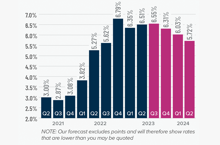 A bar graph showing the mortgage rates from Q2 2021 to the present, as well as Matthew Gardner's forecasted mortgage rates through Q2 2024. After the 6.79% figure in Q4 2022, 6.35% in Q1 2023, and 6.51% in Q2 2023, he forecasts mortgage rates going to 6.55% in Q3 2023, 6.31% in Q4 2023, 6.03% in Q1 2024, and 5.72% in Q2 2024.