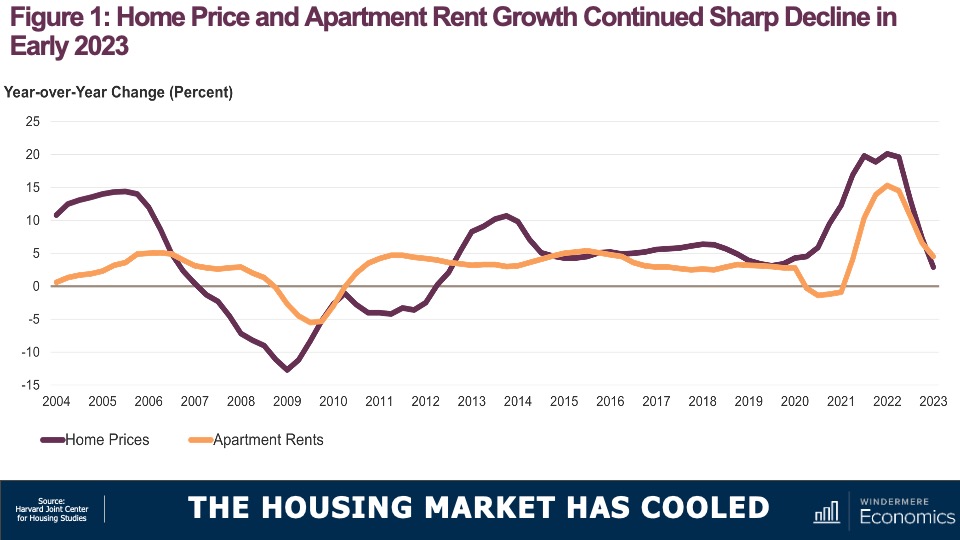 A double line graph showing home price and apartment rent growth from 2004 to 2023. The year-over-year changes were stable between 2011 and 2020, rising to roughly 20% YOY by 2022 and have declined sharply during the past year. Housing market 2023.