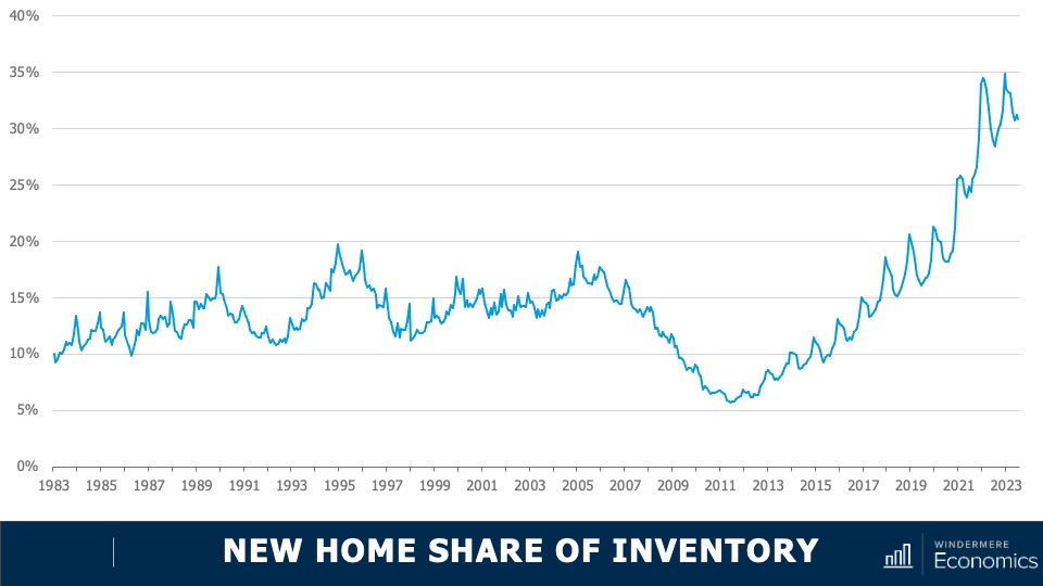 A line graph showing the share of new construction homes compared to single-family homes being resold from 1983 to 2023. The most significant portion of the graph is the steady increase from roughly 5% in 2011 to nearly 35% in 2023. In conclusion, new construction homes have a growing market share.