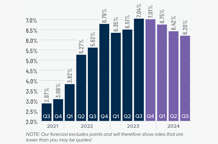 A bar graph showing the mortgage rates from Q3 2021 to the present, as well as Matthew Gardner's forecasted mortgage rates through Q3 2024. In Q3 2023 抵押贷款利率 hit 7.04% and Matthew Gardner predicts rates will decrease steadily over the next 4 quarters.