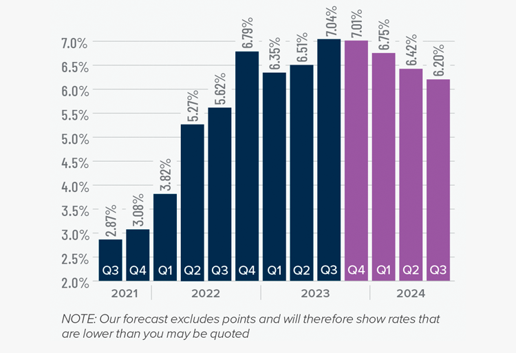 A bar graph showing the mortgage rates from Q3 2021 to the present, as well as Matthew Gardner's forecasted mortgage rates through Q3 2024. In Q3 2023 抵押贷款利率 hit 7.04% and Matthew Gardner predicts rates will decrease steadily over the next 4 quarters.