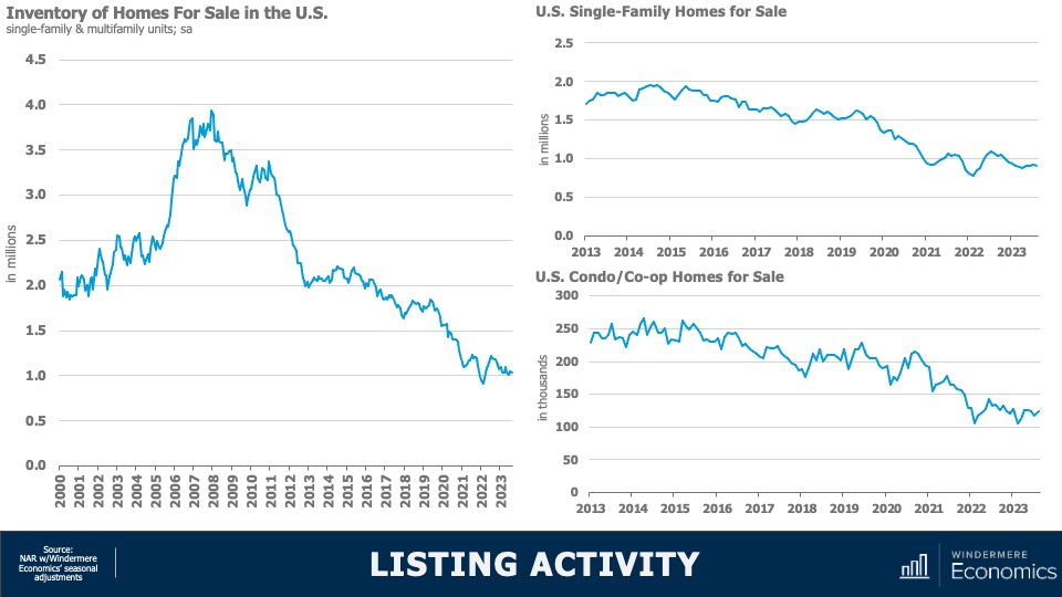 A triple line graph showing the inventory of homes for sale in the U.S. from 2000 to 2023, U.S. single-family homes for sale from 2013 to 2023, and U.S. condo/co-op homes for sale from 2013 to 2023. 所有 three graphs show a downward trend from the mid-2010s to 2023.