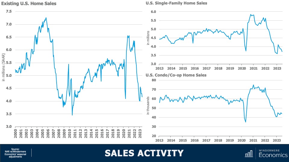 A triple line graph showing existing U.S. home sales from 2000 to 2023, U.S. single-family home sales from 2013 to 2023, and U.S. condo/co-op home sales from 2013 to 2023. 所有 three graphs show a spike between 2020 and 2022 before declining sharply in 2023.