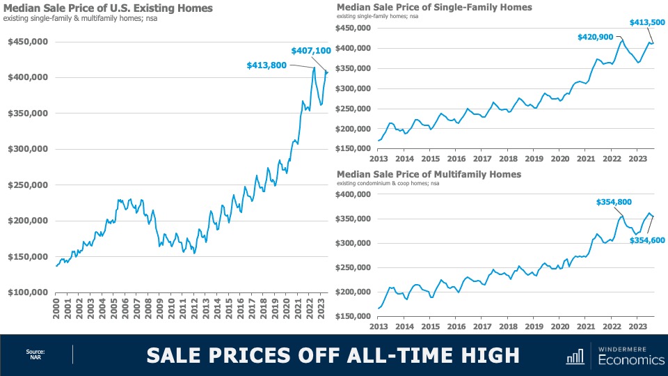 A triple line graph showing the median sale price of U.S. Existing Homes from 2000 to 2023, the median sale price of single-family homes from 2013 to 2023, Median sale price of multifamily homes 2013 to 2023. 所有 three show a gradual increase from 2013 to 2022, a peak in 2022, with the 2023 numbers being just below that peak.