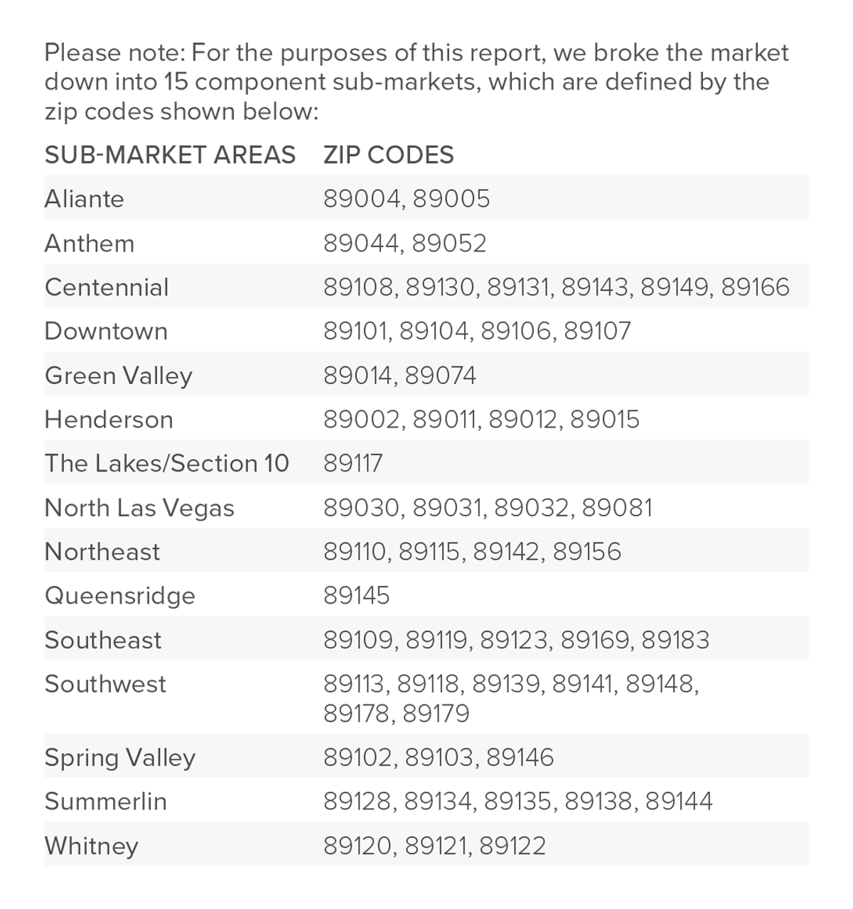 A chart showing the sub-market areas and their corresponding zip codes in the Greater 拉斯维加斯, Nevada area.