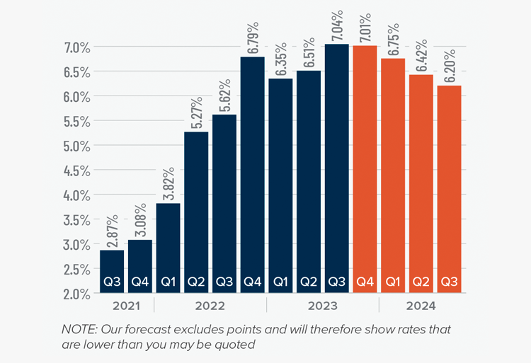 A bar graph showing the mortgage rates from Q3 2021 to the present, as well as Matthew Gardner's forecasted mortgage rates through Q3 2024. In Q3 2023 抵押贷款利率 hit 7.04% and Matthew Gardner predicts rates will decrease steadily over the next 4 quarters.
